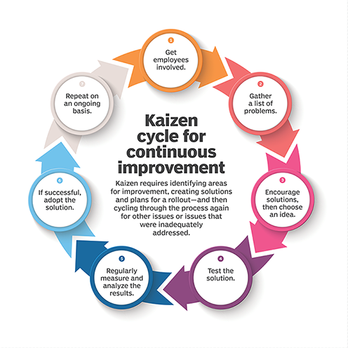 Kaizen and Continuous Improvement