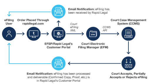 eFiling order workflow