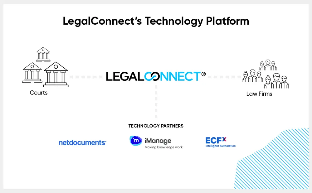 Our Technology Partners