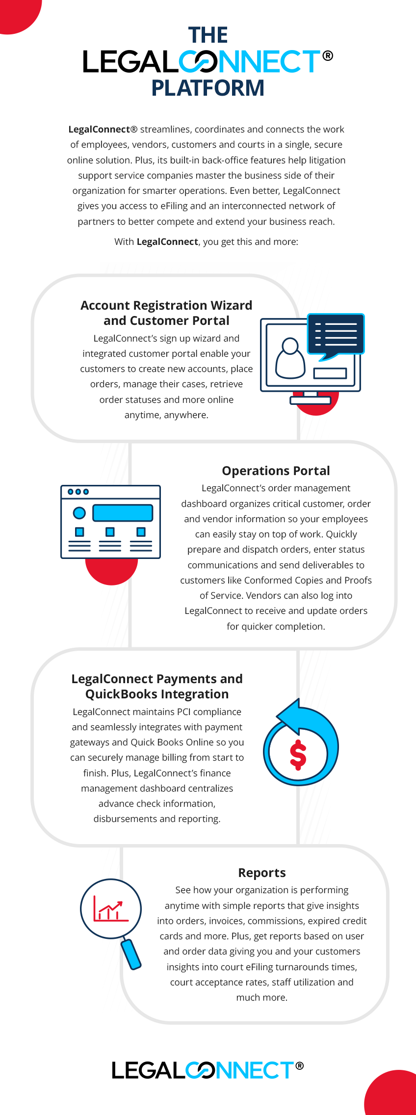LegalConnect Platform Infographic